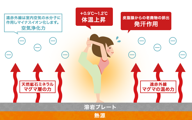 図：溶岩ホットヨガスタジオの原理